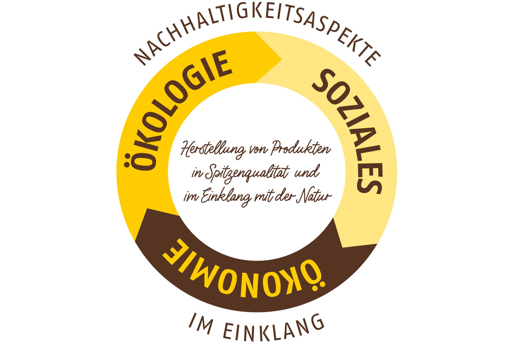 In der Mitte steht "Herstellung von Produkten in Spitzenqualität und im Einklang mit der Natur". Außenrum ein Kreis mit drei verschiedenen Feldern und den Worten "Ökologie", "Soziales" und "Ökonomie". Ganz außen steht Nachhaltigkeitsaspekte im Einklang.